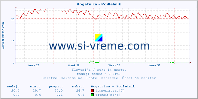 POVPREČJE :: Rogatnica - Podlehnik :: temperatura | pretok | višina :: zadnji mesec / 2 uri.