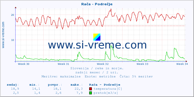 POVPREČJE :: Rača - Podrečje :: temperatura | pretok | višina :: zadnji mesec / 2 uri.