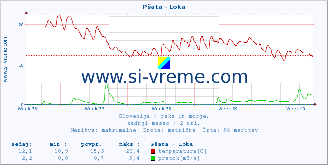 POVPREČJE :: Pšata - Loka :: temperatura | pretok | višina :: zadnji mesec / 2 uri.