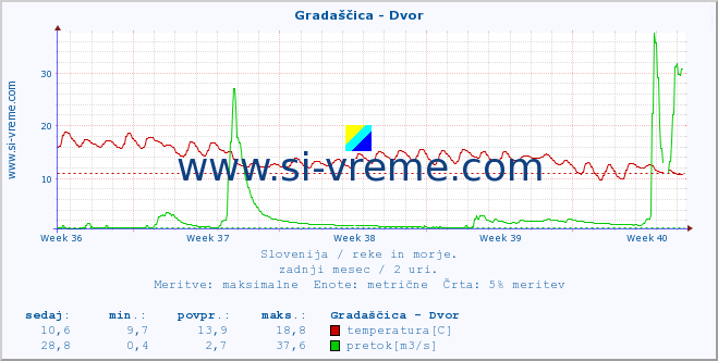 POVPREČJE :: Gradaščica - Dvor :: temperatura | pretok | višina :: zadnji mesec / 2 uri.