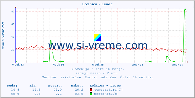 POVPREČJE :: Ložnica - Levec :: temperatura | pretok | višina :: zadnji mesec / 2 uri.