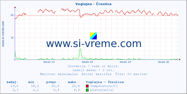 POVPREČJE :: Voglajna - Črnolica :: temperatura | pretok | višina :: zadnji mesec / 2 uri.