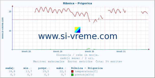 POVPREČJE :: Ribnica - Prigorica :: temperatura | pretok | višina :: zadnji mesec / 2 uri.