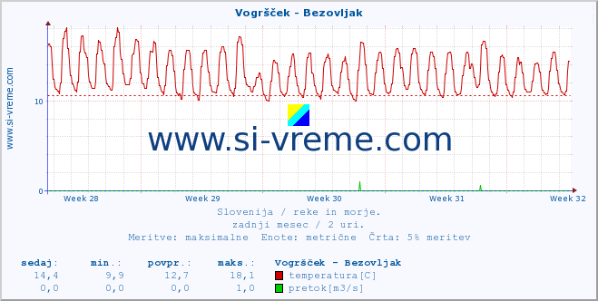 POVPREČJE :: Vogršček - Bezovljak :: temperatura | pretok | višina :: zadnji mesec / 2 uri.