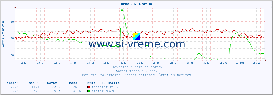 POVPREČJE :: Krka - G. Gomila :: temperatura | pretok | višina :: zadnji mesec / 2 uri.