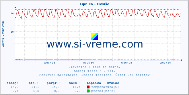 POVPREČJE :: Lipnica - Ovsiše :: temperatura | pretok | višina :: zadnji mesec / 2 uri.