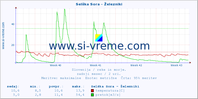 POVPREČJE :: Selška Sora - Železniki :: temperatura | pretok | višina :: zadnji mesec / 2 uri.