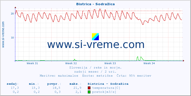 POVPREČJE :: Bistrica - Sodražica :: temperatura | pretok | višina :: zadnji mesec / 2 uri.