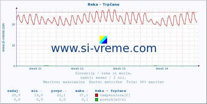 POVPREČJE :: Reka - Trpčane :: temperatura | pretok | višina :: zadnji mesec / 2 uri.