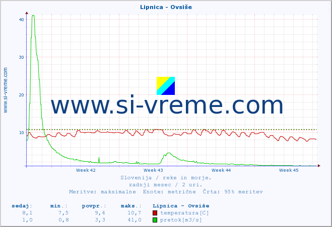 POVPREČJE :: Lipnica - Ovsiše :: temperatura | pretok | višina :: zadnji mesec / 2 uri.