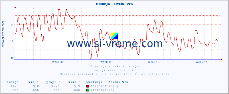 POVPREČJE :: Mislinja - Otiški Vrh :: temperatura | pretok | višina :: zadnji mesec / 2 uri.