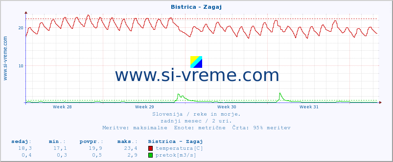 POVPREČJE :: Bistrica - Zagaj :: temperatura | pretok | višina :: zadnji mesec / 2 uri.