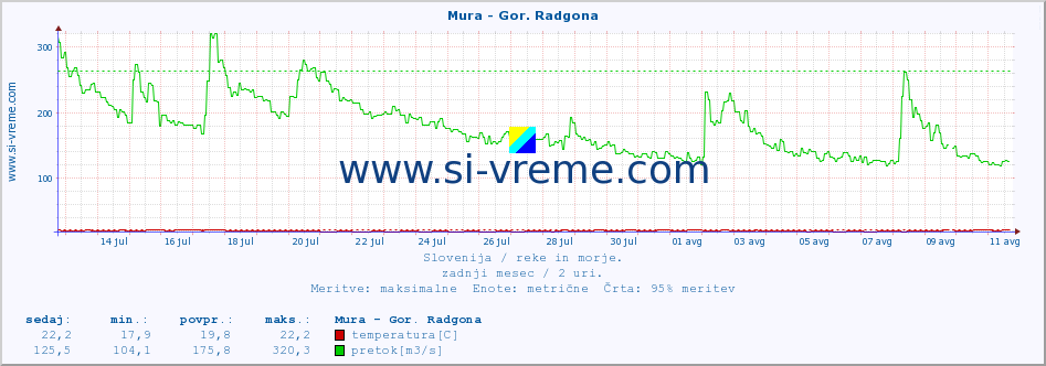 POVPREČJE :: Mura - Gor. Radgona :: temperatura | pretok | višina :: zadnji mesec / 2 uri.