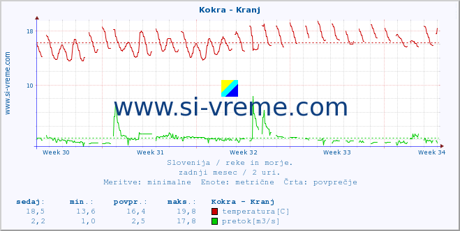 POVPREČJE :: Kokra - Kranj :: temperatura | pretok | višina :: zadnji mesec / 2 uri.