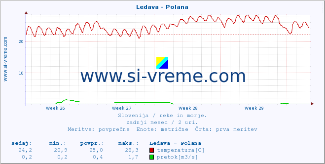 Slovenija : reke in morje. :: Ledava - Polana :: temperatura | pretok | višina :: zadnji mesec / 2 uri.