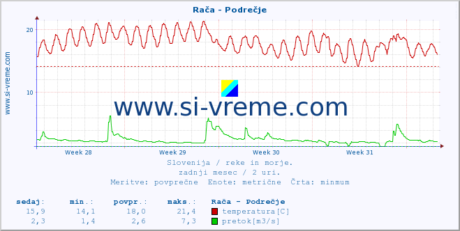 Slovenija : reke in morje. :: Rača - Podrečje :: temperatura | pretok | višina :: zadnji mesec / 2 uri.