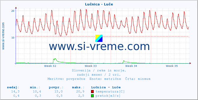 Slovenija : reke in morje. :: Lučnica - Luče :: temperatura | pretok | višina :: zadnji mesec / 2 uri.