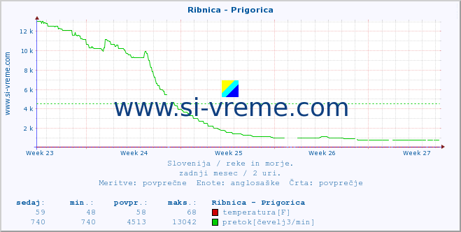 Slovenija : reke in morje. :: Ribnica - Prigorica :: temperatura | pretok | višina :: zadnji mesec / 2 uri.