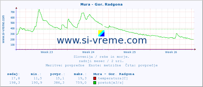 Slovenija : reke in morje. :: Mura - Gor. Radgona :: temperatura | pretok | višina :: zadnji mesec / 2 uri.