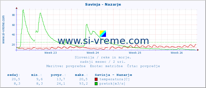 Slovenija : reke in morje. :: Savinja - Nazarje :: temperatura | pretok | višina :: zadnji mesec / 2 uri.