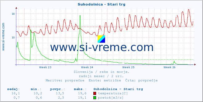 Slovenija : reke in morje. :: Suhodolnica - Stari trg :: temperatura | pretok | višina :: zadnji mesec / 2 uri.