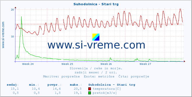 Slovenija : reke in morje. :: Suhodolnica - Stari trg :: temperatura | pretok | višina :: zadnji mesec / 2 uri.