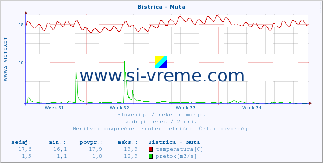 Slovenija : reke in morje. :: Bistrica - Muta :: temperatura | pretok | višina :: zadnji mesec / 2 uri.