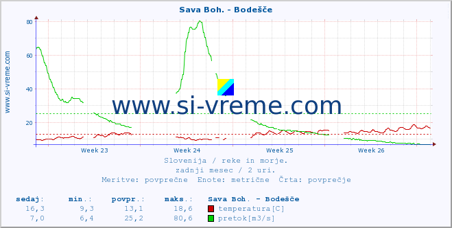 Slovenija : reke in morje. :: Sava Boh. - Bodešče :: temperatura | pretok | višina :: zadnji mesec / 2 uri.