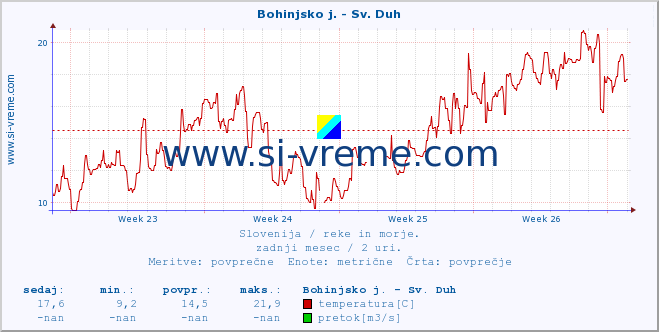 Slovenija : reke in morje. :: Bohinjsko j. - Sv. Duh :: temperatura | pretok | višina :: zadnji mesec / 2 uri.