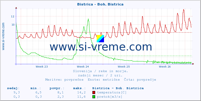 Slovenija : reke in morje. :: Bistrica - Boh. Bistrica :: temperatura | pretok | višina :: zadnji mesec / 2 uri.