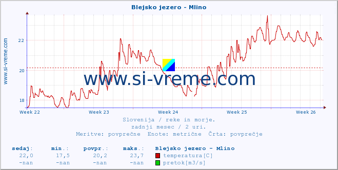 Slovenija : reke in morje. :: Blejsko jezero - Mlino :: temperatura | pretok | višina :: zadnji mesec / 2 uri.