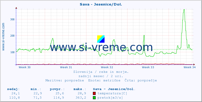 POVPREČJE :: Sava - Jesenice/Dol. :: temperatura | pretok | višina :: zadnji mesec / 2 uri.