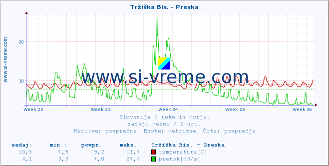 Slovenija : reke in morje. :: Tržiška Bis. - Preska :: temperatura | pretok | višina :: zadnji mesec / 2 uri.
