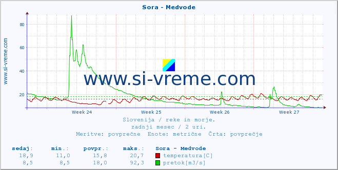 Slovenija : reke in morje. :: Sora - Medvode :: temperatura | pretok | višina :: zadnji mesec / 2 uri.
