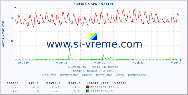 POVPREČJE :: Selška Sora - Vešter :: temperatura | pretok | višina :: zadnji mesec / 2 uri.