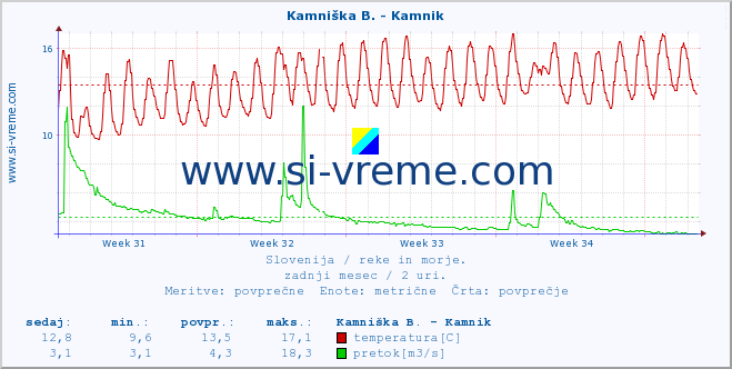 POVPREČJE :: Kamniška B. - Kamnik :: temperatura | pretok | višina :: zadnji mesec / 2 uri.