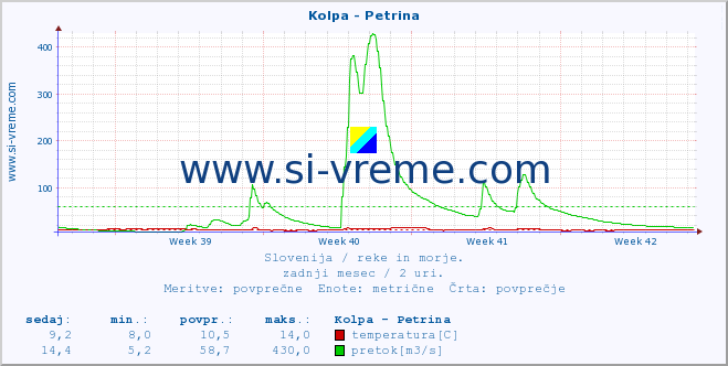 POVPREČJE :: Kolpa - Petrina :: temperatura | pretok | višina :: zadnji mesec / 2 uri.