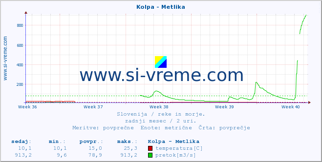 Slovenija : reke in morje. :: Kolpa - Metlika :: temperatura | pretok | višina :: zadnji mesec / 2 uri.