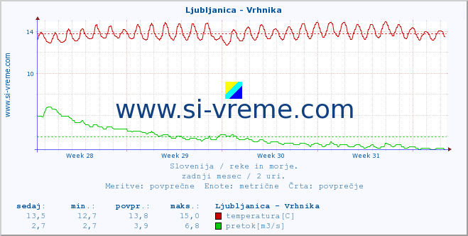 POVPREČJE :: Ljubljanica - Vrhnika :: temperatura | pretok | višina :: zadnji mesec / 2 uri.