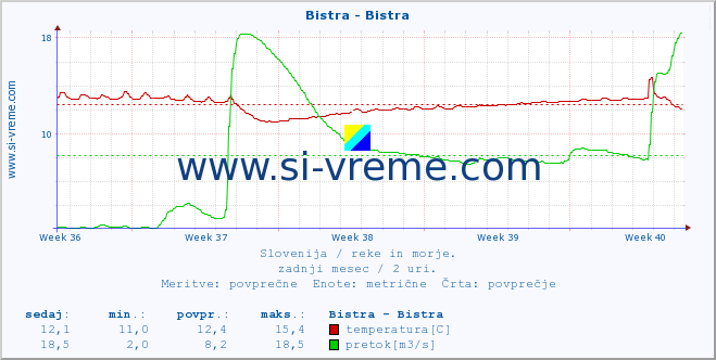 Slovenija : reke in morje. :: Bistra - Bistra :: temperatura | pretok | višina :: zadnji mesec / 2 uri.