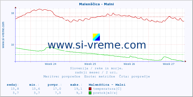 Slovenija : reke in morje. :: Malenščica - Malni :: temperatura | pretok | višina :: zadnji mesec / 2 uri.