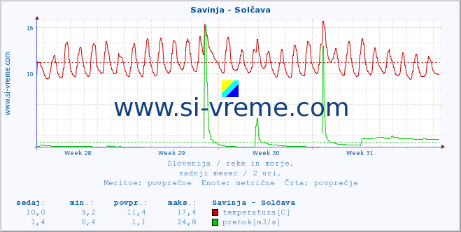 Slovenija : reke in morje. :: Savinja - Solčava :: temperatura | pretok | višina :: zadnji mesec / 2 uri.