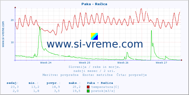 Slovenija : reke in morje. :: Paka - Rečica :: temperatura | pretok | višina :: zadnji mesec / 2 uri.