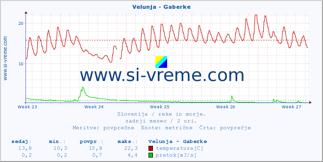 Slovenija : reke in morje. :: Velunja - Gaberke :: temperatura | pretok | višina :: zadnji mesec / 2 uri.