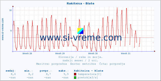 Slovenija : reke in morje. :: Rakitnica - Blate :: temperatura | pretok | višina :: zadnji mesec / 2 uri.