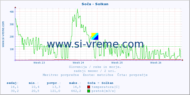 Slovenija : reke in morje. :: Soča - Solkan :: temperatura | pretok | višina :: zadnji mesec / 2 uri.
