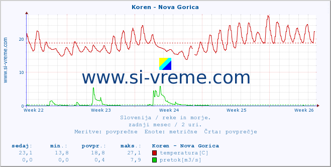 Slovenija : reke in morje. :: Koren - Nova Gorica :: temperatura | pretok | višina :: zadnji mesec / 2 uri.
