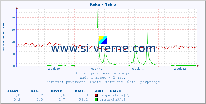 POVPREČJE :: Reka - Neblo :: temperatura | pretok | višina :: zadnji mesec / 2 uri.