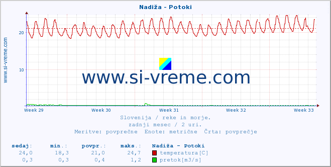 Slovenija : reke in morje. :: Nadiža - Potoki :: temperatura | pretok | višina :: zadnji mesec / 2 uri.