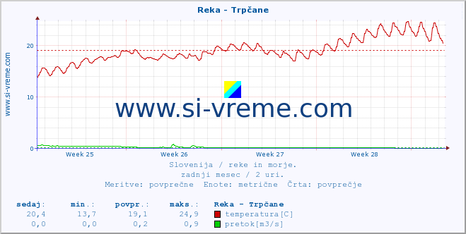 Slovenija : reke in morje. :: Reka - Trpčane :: temperatura | pretok | višina :: zadnji mesec / 2 uri.